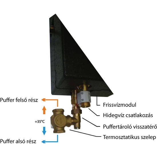 OptiZirk termosztatikus elosztószelep 