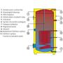 Kép 2/3 - Drazice OKC 500 NTR/BP egyhőcserélős melegvíz-tároló